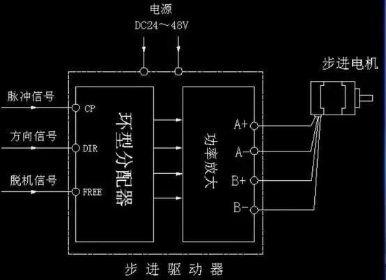 步進電機為什么要加驅動器？